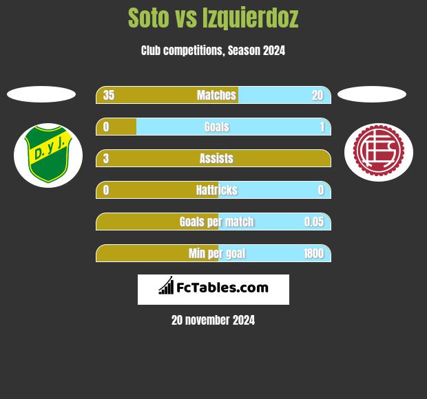 Soto vs Izquierdoz h2h player stats