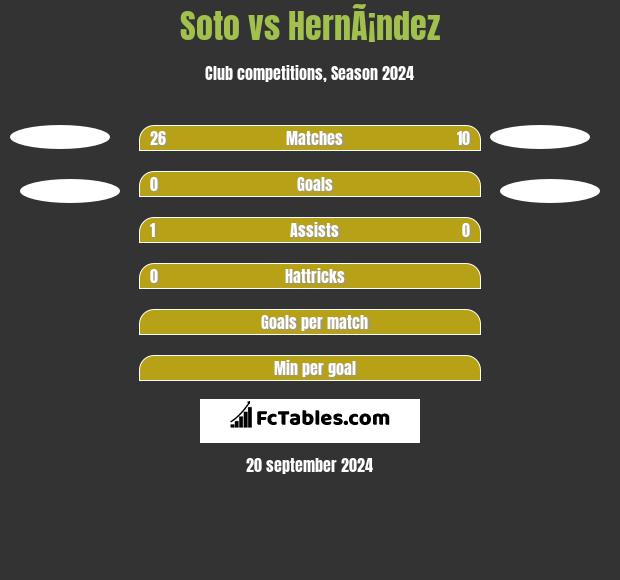 Soto vs HernÃ¡ndez h2h player stats