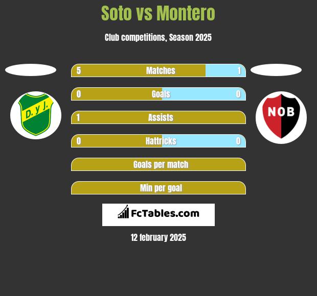 Soto vs Montero h2h player stats