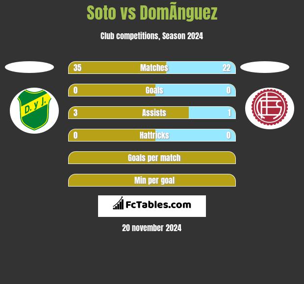 Soto vs DomÃ­nguez h2h player stats