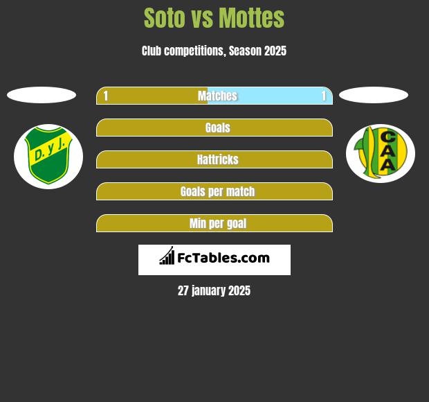 Soto vs Mottes h2h player stats