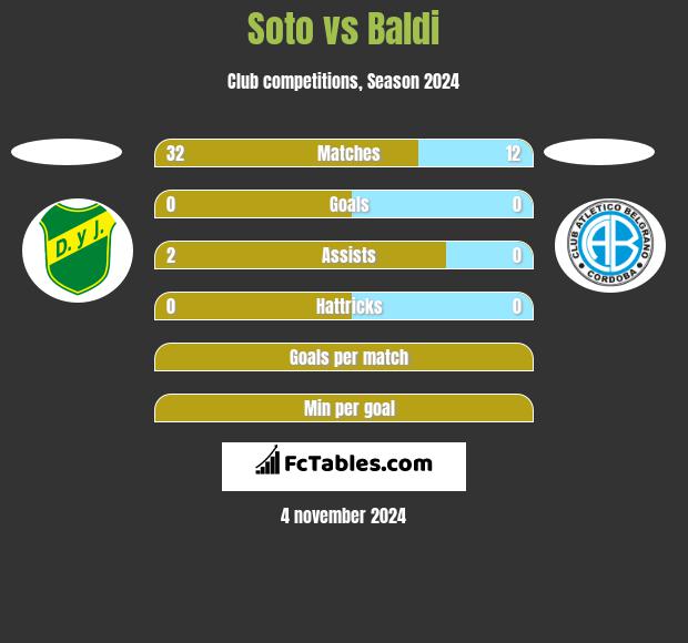 Soto vs Baldi h2h player stats