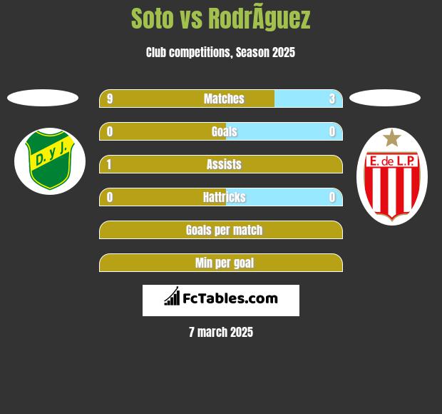 Soto vs RodrÃ­guez h2h player stats