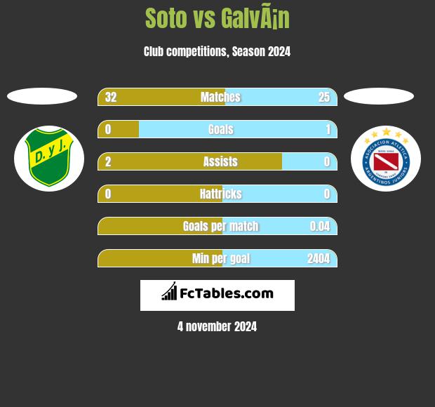 Soto vs GalvÃ¡n h2h player stats