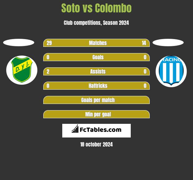 Soto vs Colombo h2h player stats