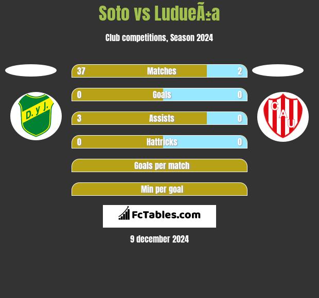 Soto vs LudueÃ±a h2h player stats