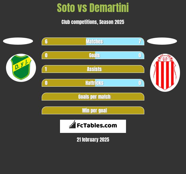 Soto vs Demartini h2h player stats