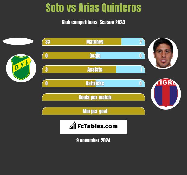 Soto vs Arias Quinteros h2h player stats