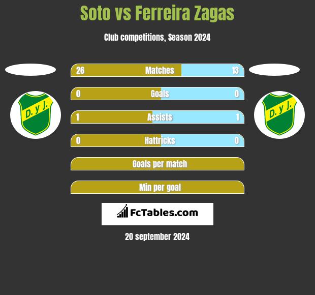 Soto vs Ferreira Zagas h2h player stats