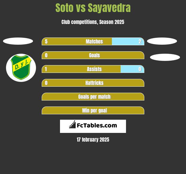 Soto vs Sayavedra h2h player stats