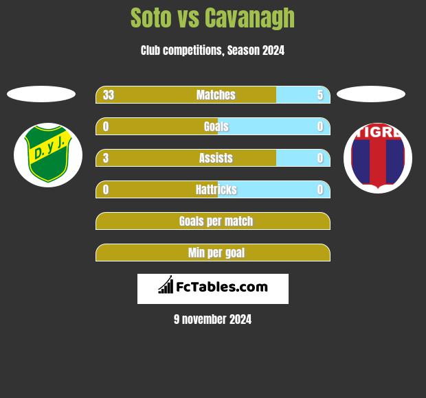 Soto vs Cavanagh h2h player stats