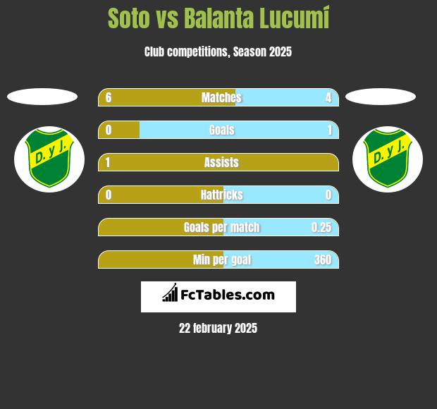 Soto vs Balanta Lucumí h2h player stats