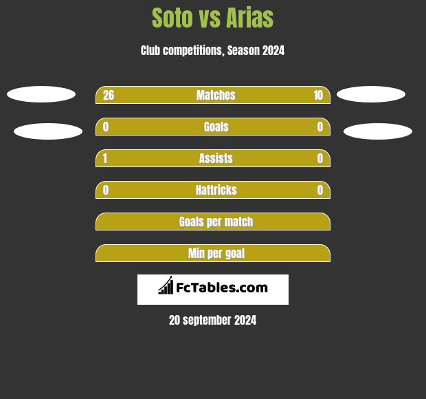 Soto vs Arias h2h player stats