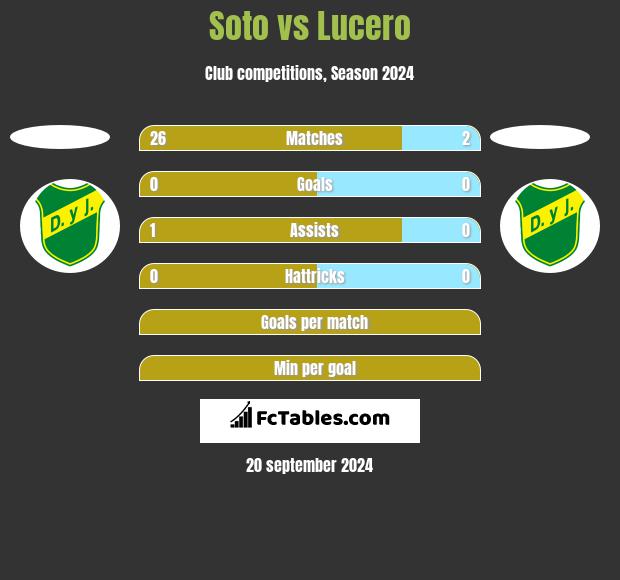 Soto vs Lucero h2h player stats