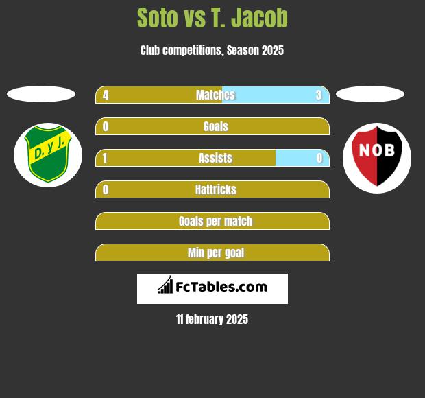 Soto vs T. Jacob h2h player stats