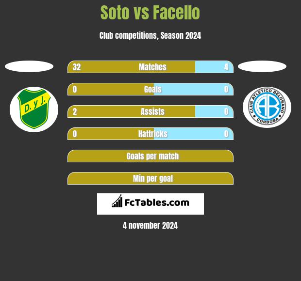 Soto vs Facello h2h player stats