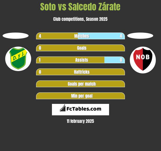 Soto vs Salcedo Zárate h2h player stats