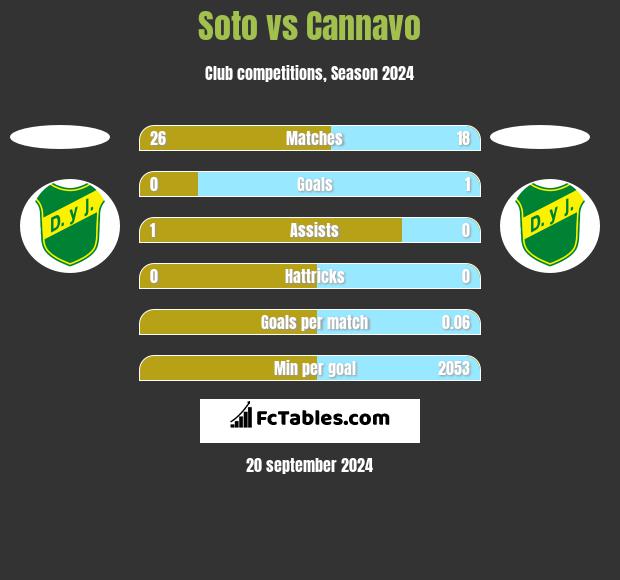 Soto vs Cannavo h2h player stats