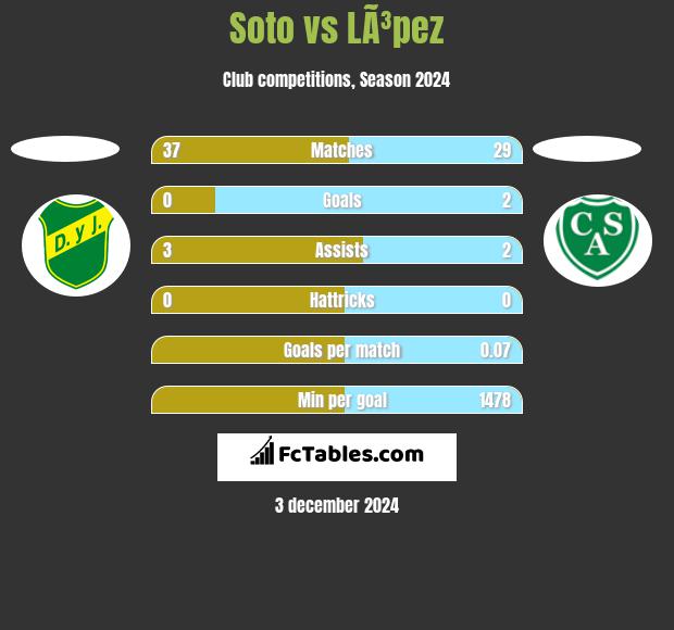 Soto vs LÃ³pez h2h player stats