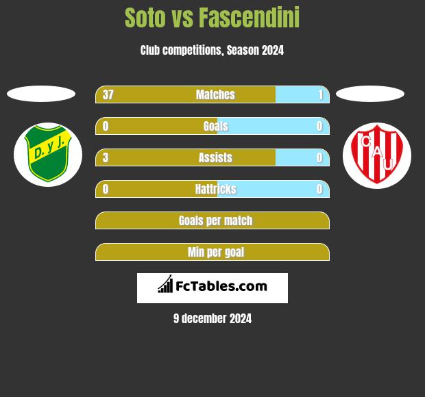 Soto vs Fascendini h2h player stats