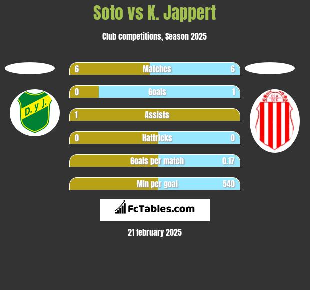 Soto vs K. Jappert h2h player stats