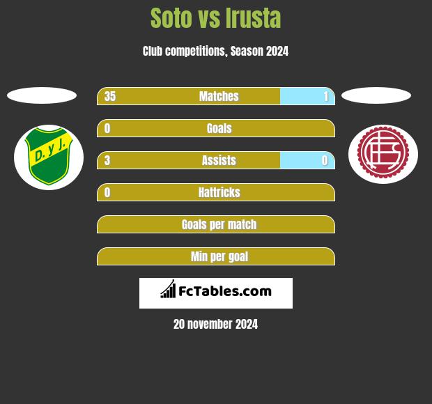 Soto vs Irusta h2h player stats