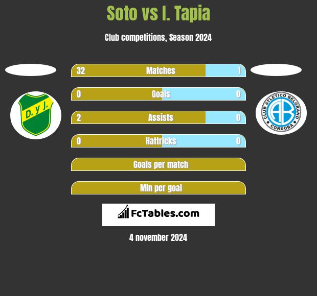 Soto vs I. Tapia h2h player stats