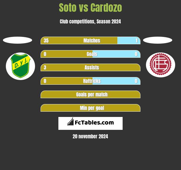 Soto vs Cardozo h2h player stats