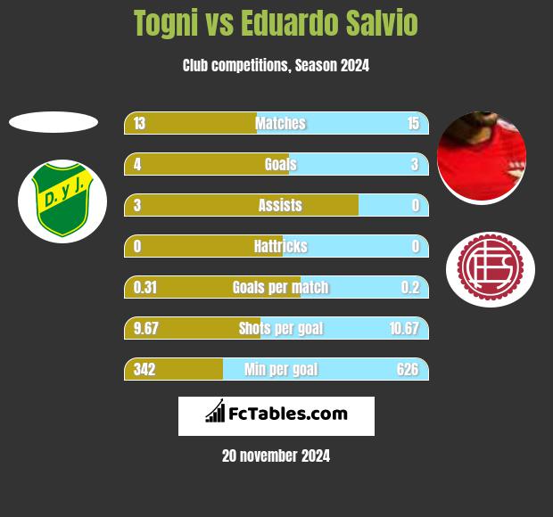 Togni vs Eduardo Salvio h2h player stats