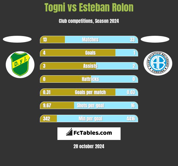 Togni vs Esteban Rolon h2h player stats