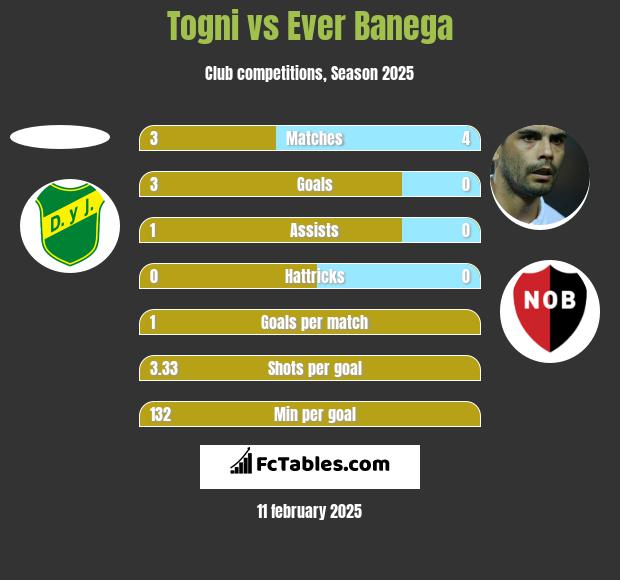 Togni vs Ever Banega h2h player stats