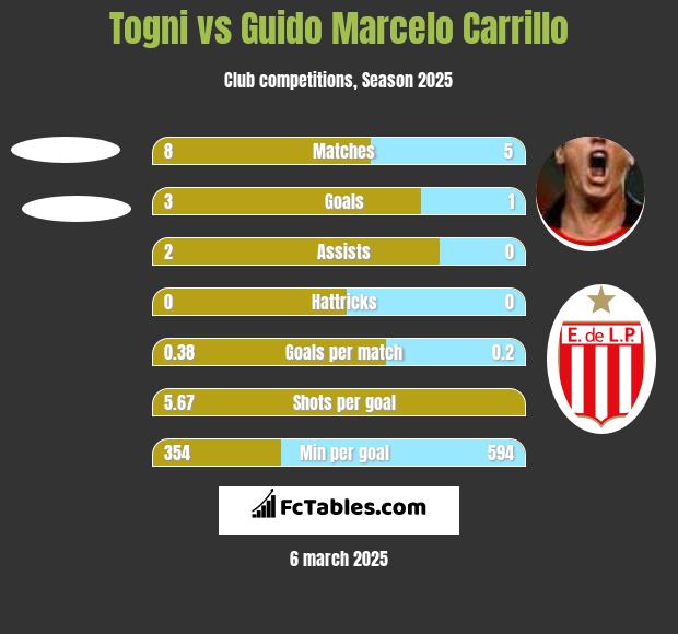 Togni vs Guido Marcelo Carrillo h2h player stats