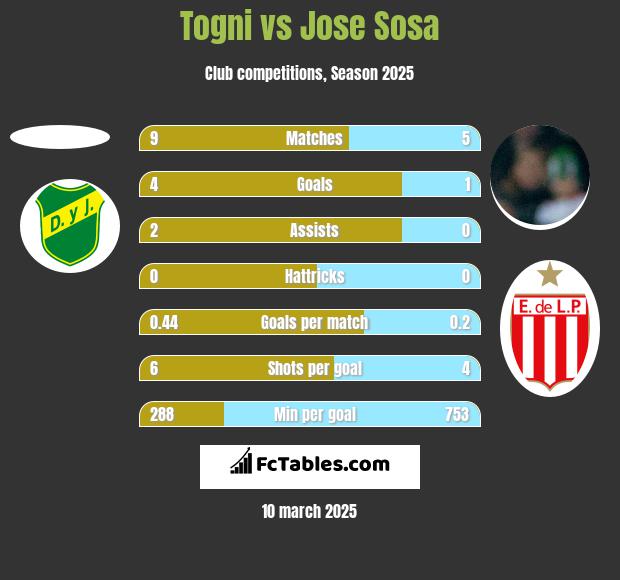 Togni vs Jose Sosa h2h player stats