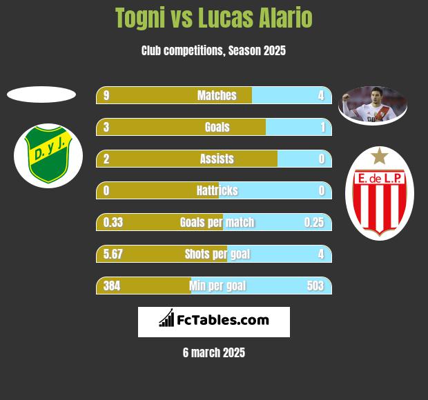 Togni vs Lucas Alario h2h player stats