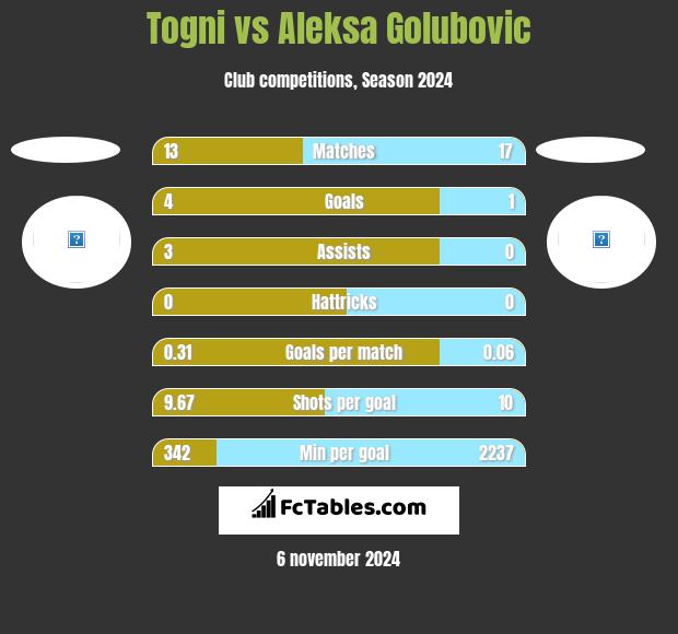 Togni vs Aleksa Golubovic h2h player stats