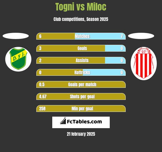 Togni vs Miloc h2h player stats