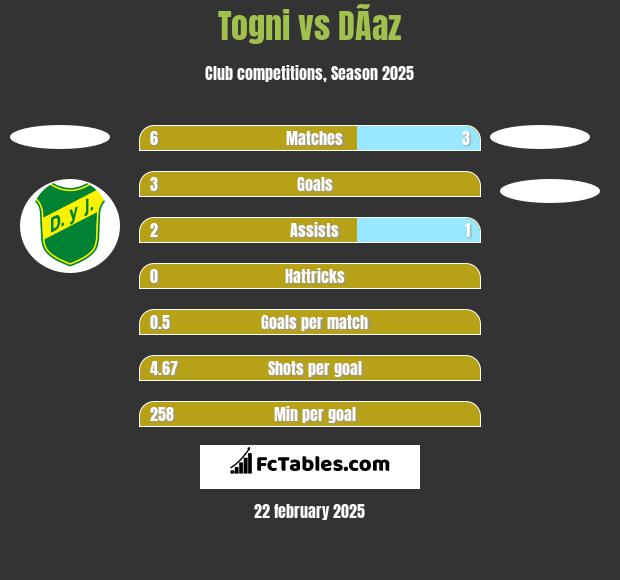 Togni vs DÃ­az h2h player stats