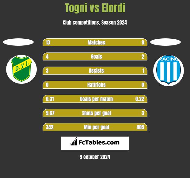 Togni vs Elordi h2h player stats