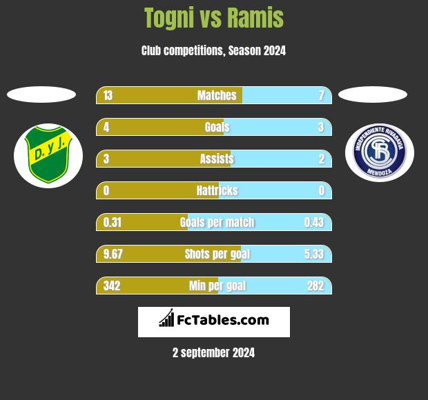 Togni vs Ramis h2h player stats