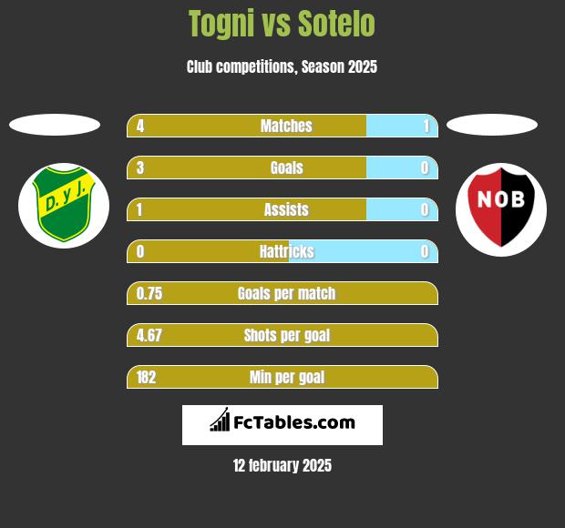 Togni vs Sotelo h2h player stats