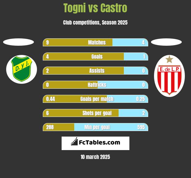 Togni vs Castro h2h player stats