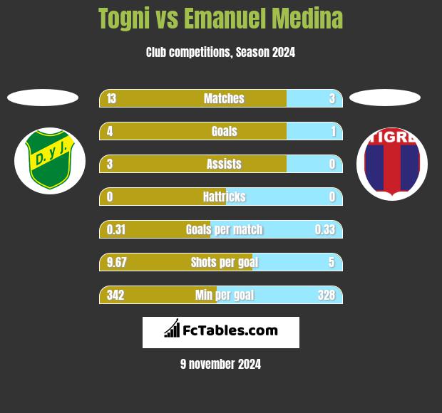 Togni vs Emanuel Medina h2h player stats