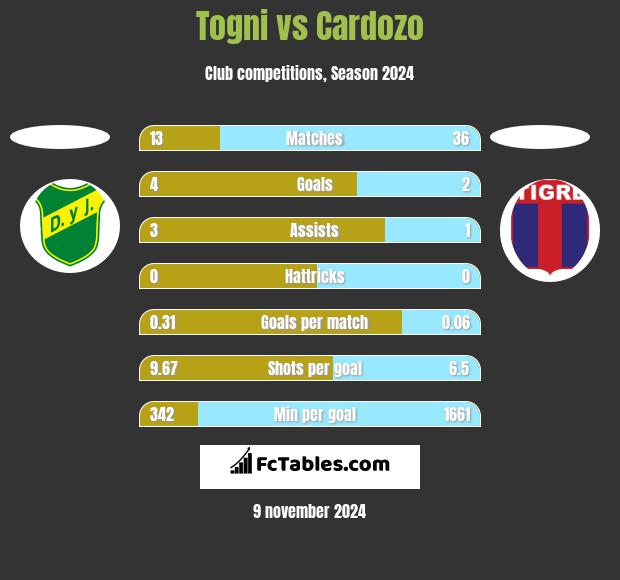 Togni vs Cardozo h2h player stats