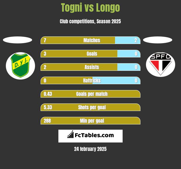 Togni vs Longo h2h player stats