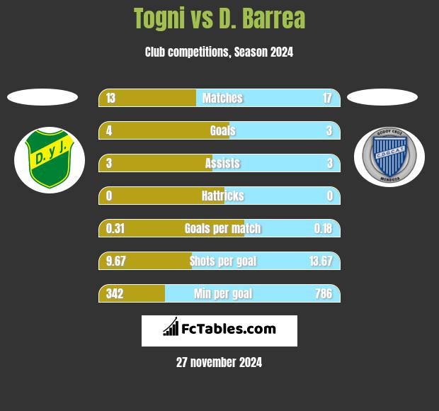 Togni vs D. Barrea h2h player stats