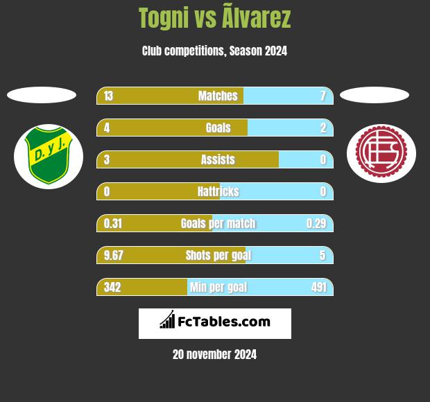 Togni vs Ãlvarez h2h player stats