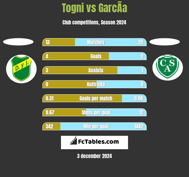 Togni vs GarcÃ­a h2h player stats