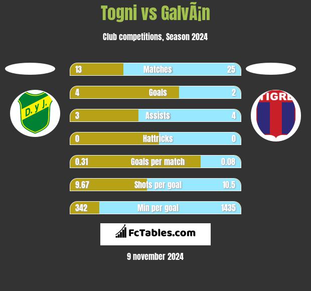 Togni vs GalvÃ¡n h2h player stats