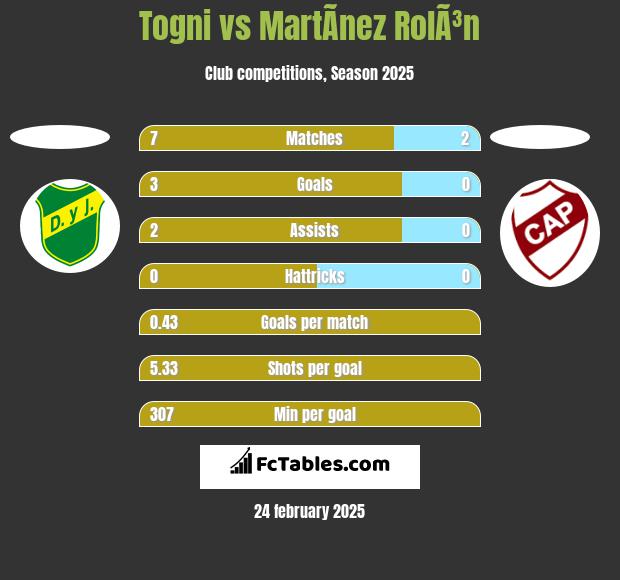 Togni vs MartÃ­nez RolÃ³n h2h player stats