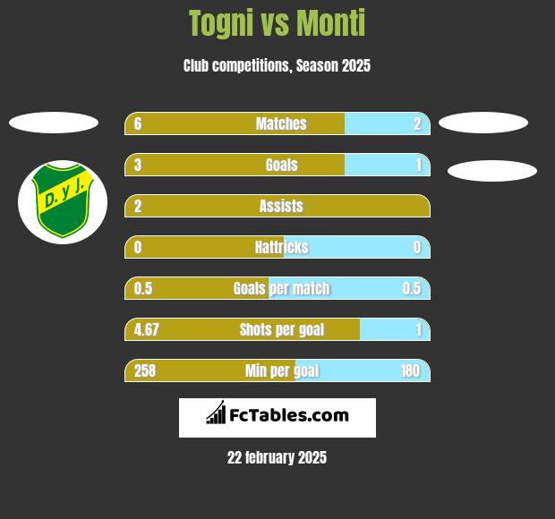 Togni vs Monti h2h player stats